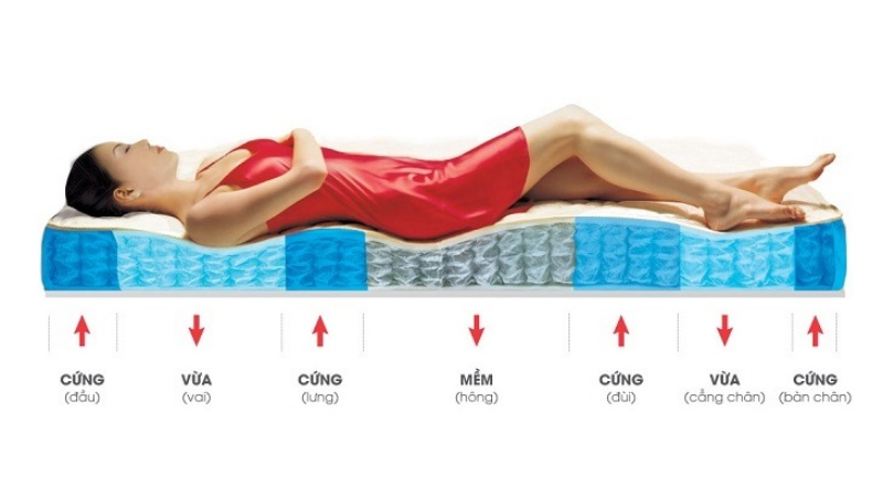 Cần lựa chọn nệm đúng cách cho người bệnh