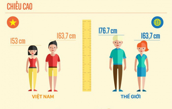 Tiêu chuẩn chiều cao cân nặng của người Việt Nam