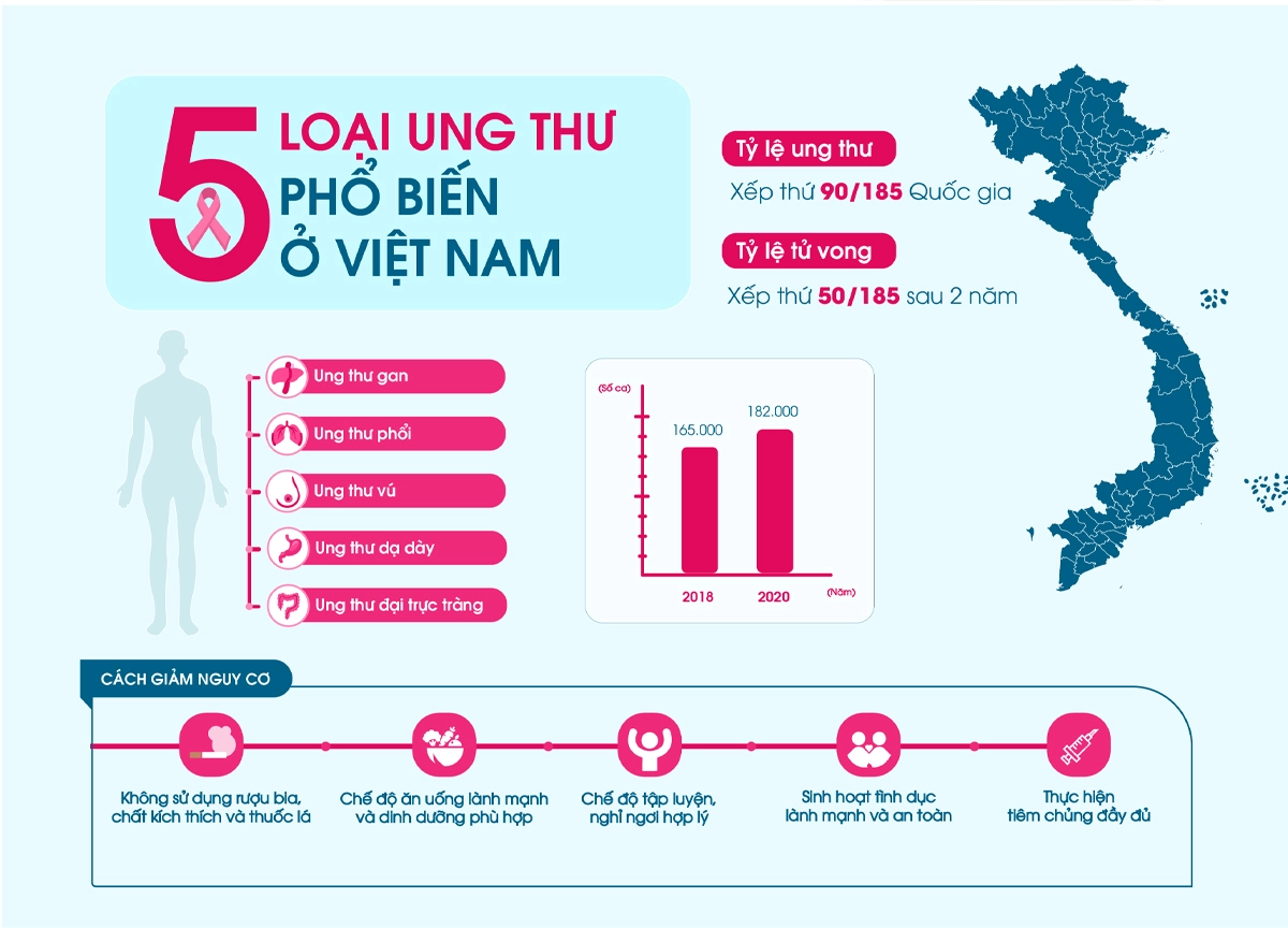 4 Loại Ung Thư Phổ Biến Ở Người Việt Liên Quan Đến Chế Độ Ăn Uống